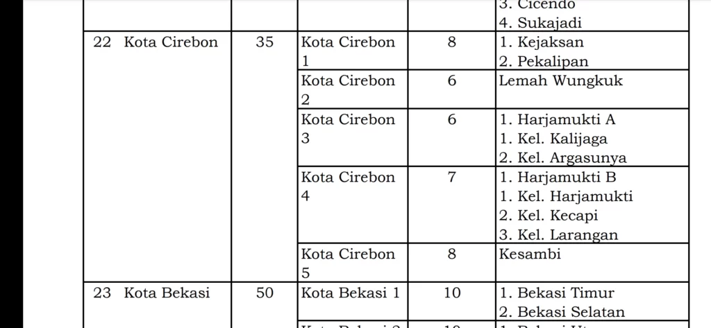 TETAPKAN DAPIL. PKPU nomor 06 tahun 2023 tentang Daerah Pemilihan dan Alokasi Kursi Anggota DPR, DPRD Provinsi dan DPRD Kota dan Kabupaten pada Pemilu 2024 sudah ditetapkan. Untuk Pileg 2024, Kota Cirebon ditetapkan 5 daerah pemilihan (dapil).