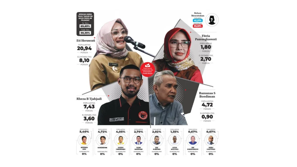 Nama Eti Herawati Semakin di Depan untuk Menjadi Calon Walikota Cirebon 2024-2029